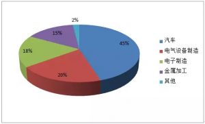 2015年我国机器人安装数量按行业分布